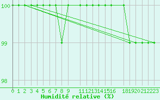 Courbe de l'humidit relative pour Thorshavn