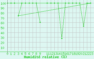 Courbe de l'humidit relative pour Valencia de Alcantara
