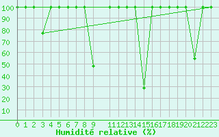 Courbe de l'humidit relative pour Buitrago