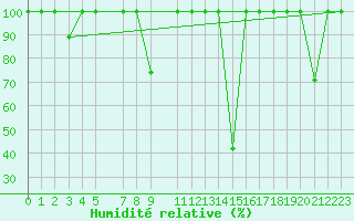Courbe de l'humidit relative pour Cervera de Pisuerga