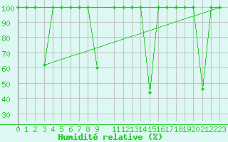 Courbe de l'humidit relative pour Buitrago