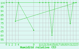 Courbe de l'humidit relative pour Cartagena