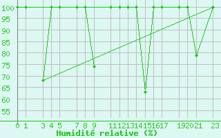 Courbe de l'humidit relative pour Fuengirola
