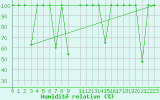 Courbe de l'humidit relative pour Mlaga, Puerto