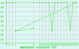 Courbe de l'humidit relative pour Cartagena