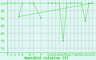 Courbe de l'humidit relative pour Cabo Peas