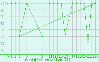 Courbe de l'humidit relative pour Lekeitio