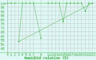 Courbe de l'humidit relative pour Barcelona