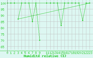 Courbe de l'humidit relative pour Cartagena