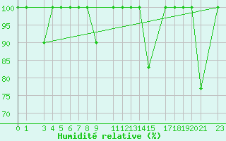 Courbe de l'humidit relative pour Fuengirola