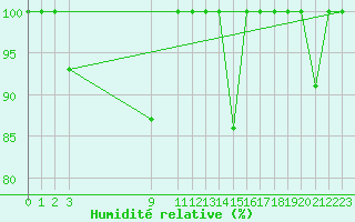 Courbe de l'humidit relative pour Cabo Peas