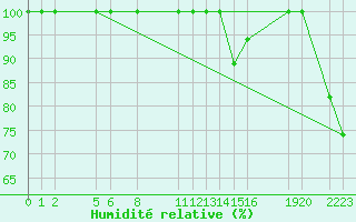 Courbe de l'humidit relative pour Ualand-Bjuland