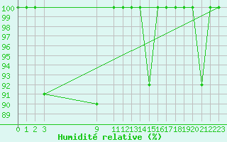 Courbe de l'humidit relative pour Cabo Peas