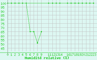 Courbe de l'humidit relative pour Ratnapura