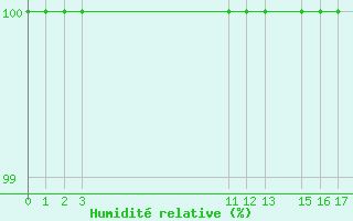 Courbe de l'humidit relative pour Kemionsaari Kemio Kk