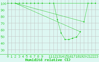 Courbe de l'humidit relative pour Buzenol (Be)