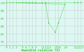 Courbe de l'humidit relative pour Dourbes (Be)