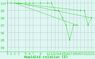 Courbe de l'humidit relative pour Feuchtwangen-Heilbronn