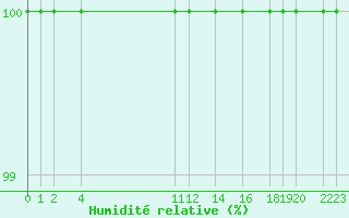 Courbe de l'humidit relative pour Port Aine