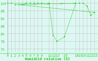 Courbe de l'humidit relative pour Diepenbeek (Be)