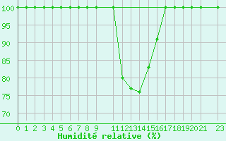 Courbe de l'humidit relative pour Buzenol (Be)