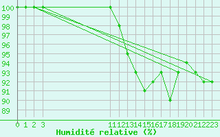 Courbe de l'humidit relative pour Pointe de Socoa (64)