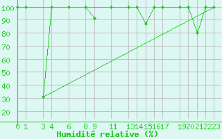 Courbe de l'humidit relative pour Puerto de Leitariegos