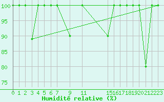 Courbe de l'humidit relative pour Quintanar de la Orden