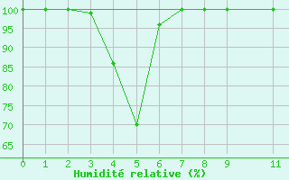 Courbe de l'humidit relative pour Nuwara Eliya