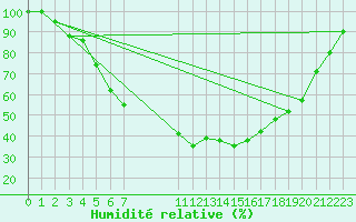 Courbe de l'humidit relative pour Kauhava