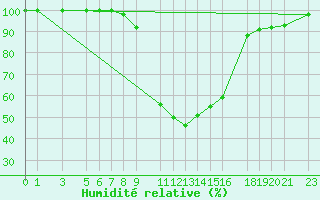 Courbe de l'humidit relative pour Slovenj Gradec