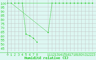 Courbe de l'humidit relative pour Ratnapura