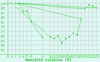 Courbe de l'humidit relative pour Ranua lentokentt