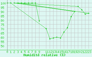 Courbe de l'humidit relative pour Kvamskogen-Jonshogdi 