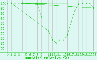 Courbe de l'humidit relative pour Diepenbeek (Be)