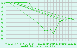 Courbe de l'humidit relative pour Wiesenburg