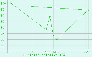 Courbe de l'humidit relative pour Dourbes (Be)