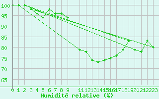 Courbe de l'humidit relative pour Elpersbuettel