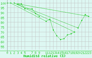 Courbe de l'humidit relative pour Portalegre