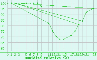 Courbe de l'humidit relative pour Ernage (Be)