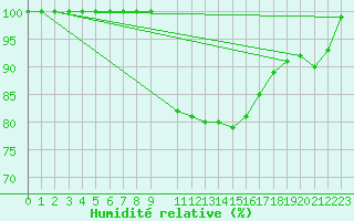 Courbe de l'humidit relative pour Monte Argentario