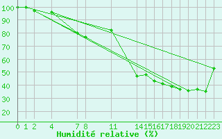 Courbe de l'humidit relative pour le bateau KABP