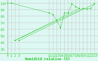 Courbe de l'humidit relative pour Salen-Reutenen