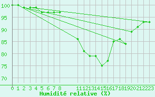 Courbe de l'humidit relative pour Elsenborn (Be)