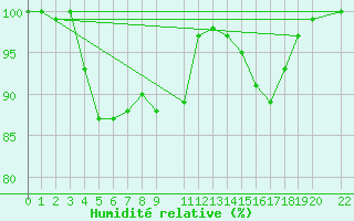 Courbe de l'humidit relative pour Buzenol (Be)