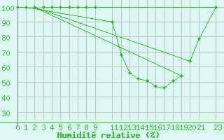 Courbe de l'humidit relative pour Buzenol (Be)