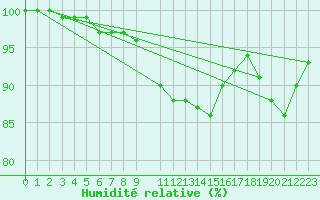 Courbe de l'humidit relative pour Vierema Kaarakkala