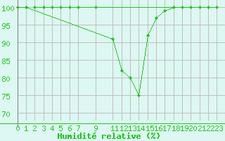 Courbe de l'humidit relative pour Heinola Plaani