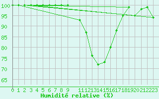 Courbe de l'humidit relative pour Comprovasco