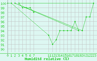 Courbe de l'humidit relative pour Anholt